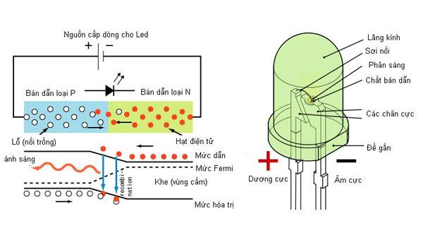 Cấu tạo và nguyên lý hoạt động của Đèn Led